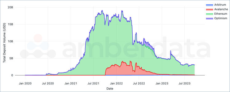 Total stablecoins deposited in DeFi Lending protocols between January 2020 and September 2023 by network. Arbitrum avalanche ethereum optimism 